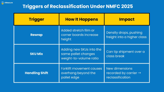 Reclassification