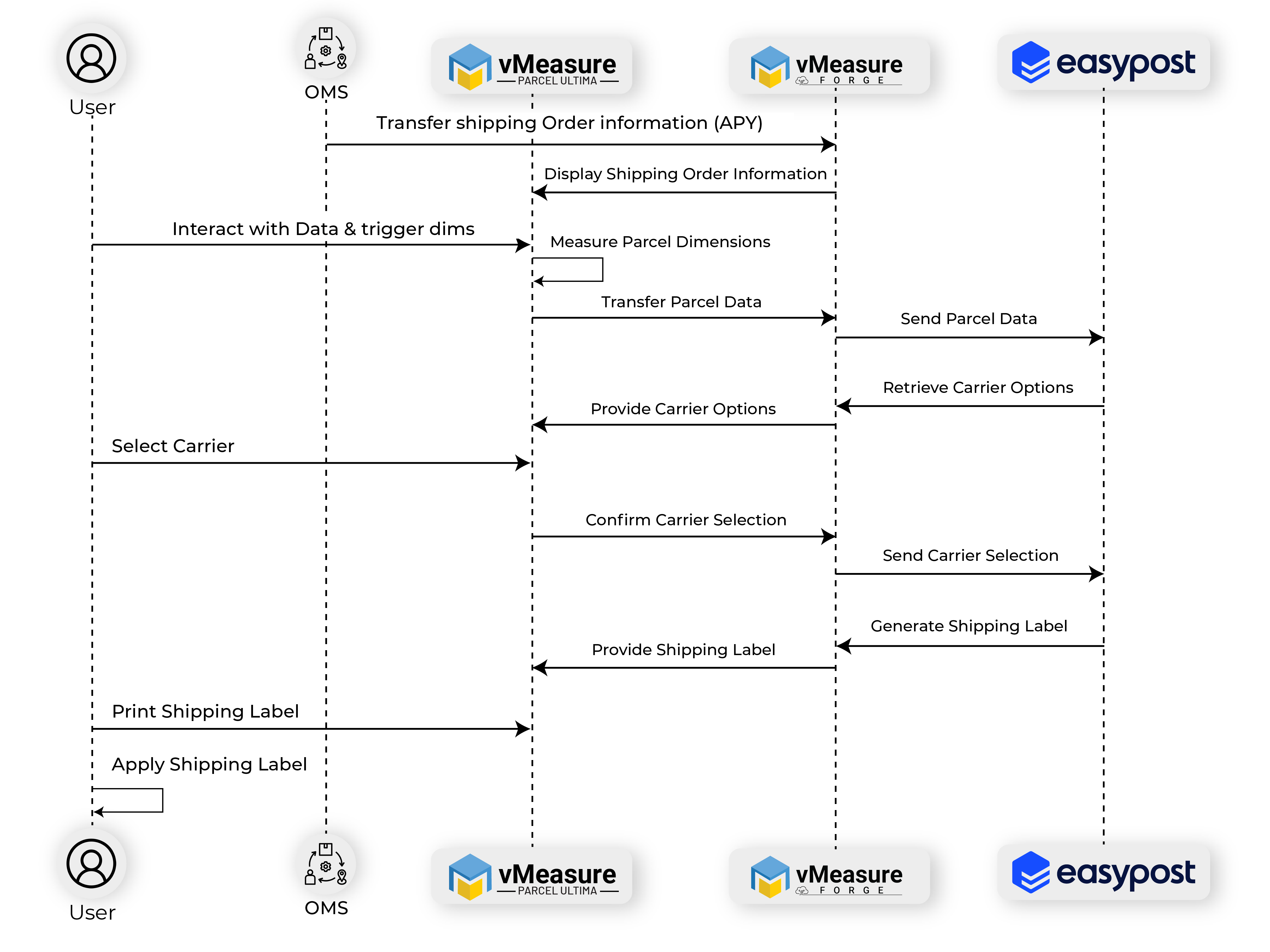 vMeasure + EasyPost Integration workflow